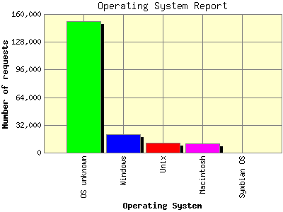 Operating System Report: Number of requests by Operating System.