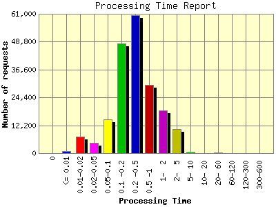 Processing Time Report: Number of requests by Processing Time.