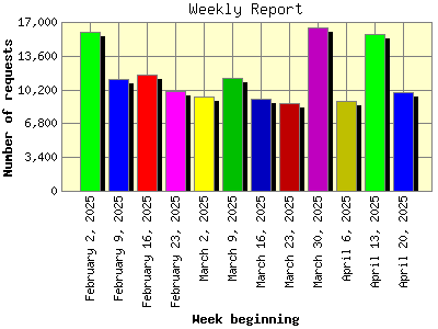 Weekly Report: Number of requests by Week beginning.